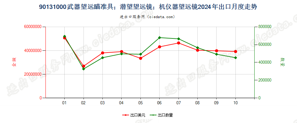 90131000武器望远瞄准具；潜望望远镜；机仪器望远镜出口2024年月度走势图