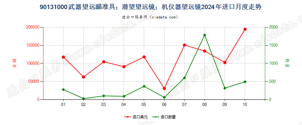 90131000武器望远瞄准具；潜望望远镜；机仪器望远镜进口2024年月度走势图