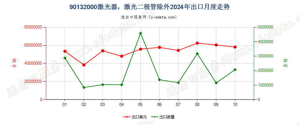 90132000激光器，激光二极管除外出口2024年月度走势图