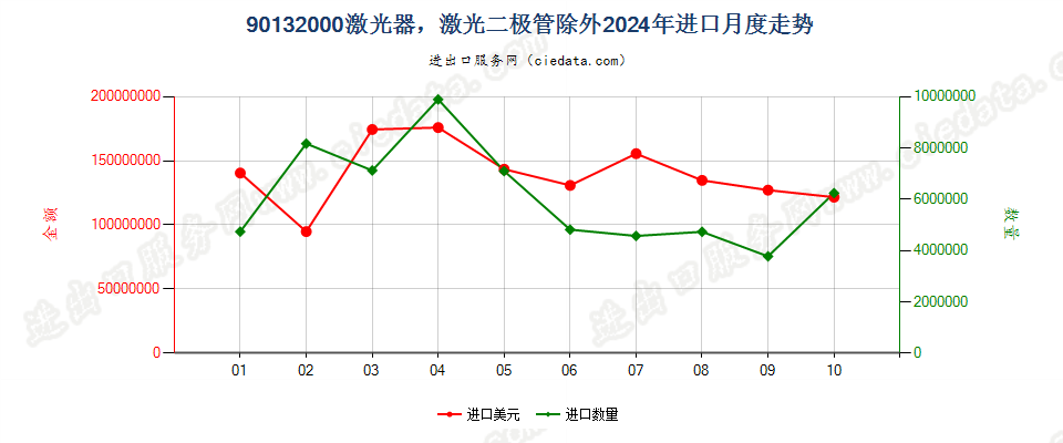 90132000激光器，激光二极管除外进口2024年月度走势图