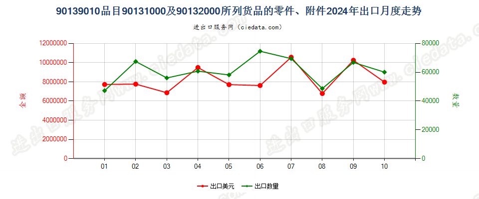 90139010品目90131000及90132000所列货品的零件、附件出口2024年月度走势图