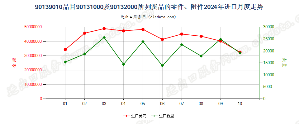 90139010品目90131000及90132000所列货品的零件、附件进口2024年月度走势图