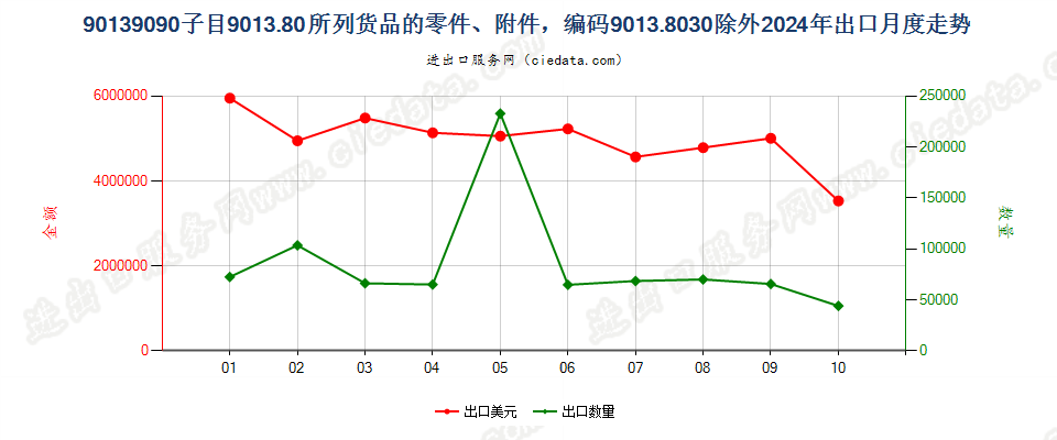 90139090子目9013.80所列货品的零件、附件，编码9013.8030除外出口2024年月度走势图