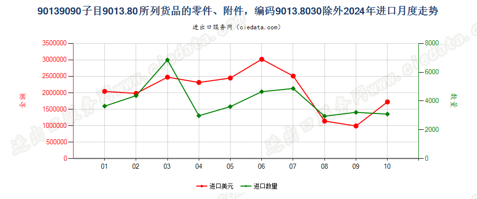 90139090子目9013.80所列货品的零件、附件，编码9013.8030除外进口2024年月度走势图