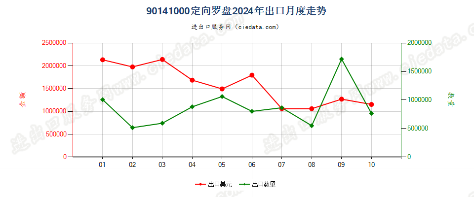 90141000定向罗盘出口2024年月度走势图