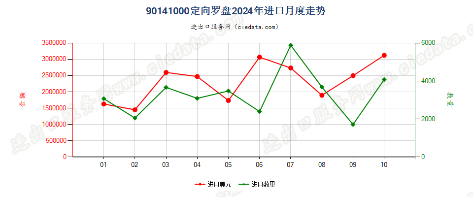 90141000定向罗盘进口2024年月度走势图