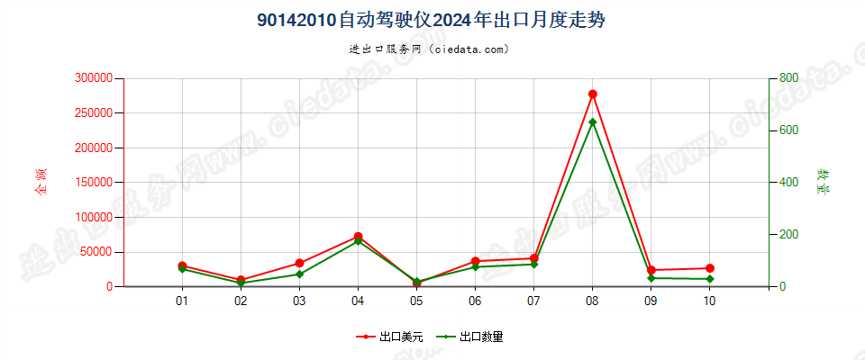 90142010自动驾驶仪出口2024年月度走势图