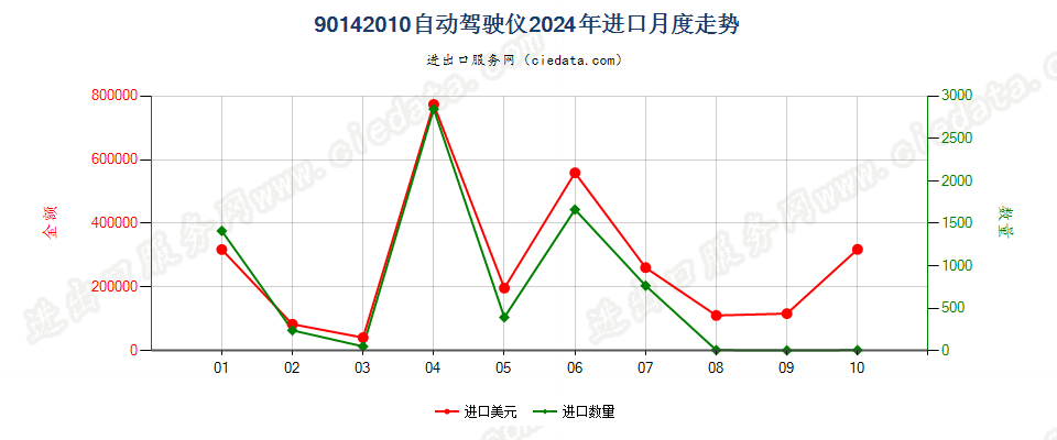 90142010自动驾驶仪进口2024年月度走势图