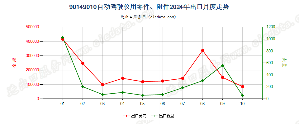 90149010自动驾驶仪用零件、附件出口2024年月度走势图