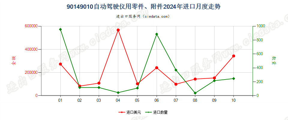 90149010自动驾驶仪用零件、附件进口2024年月度走势图