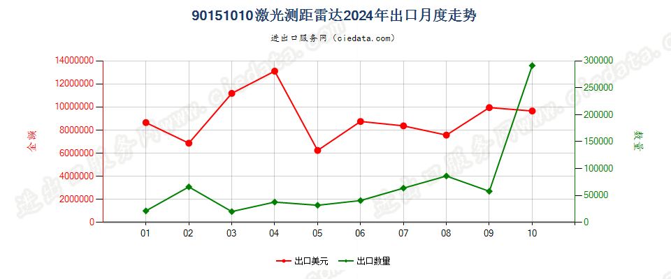 90151010激光测距雷达出口2024年月度走势图