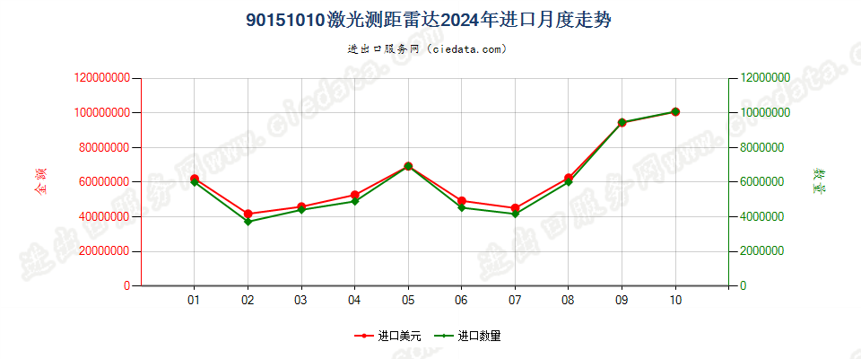 90151010激光测距雷达进口2024年月度走势图