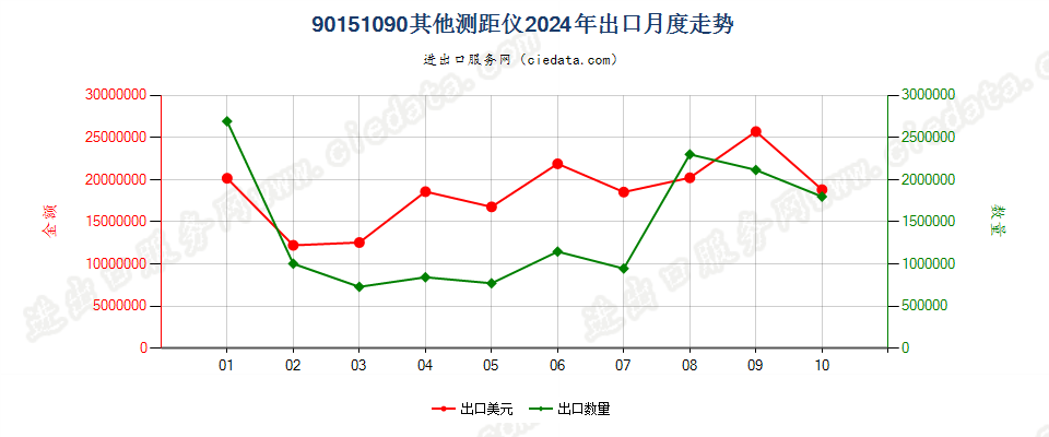 90151090其他测距仪出口2024年月度走势图