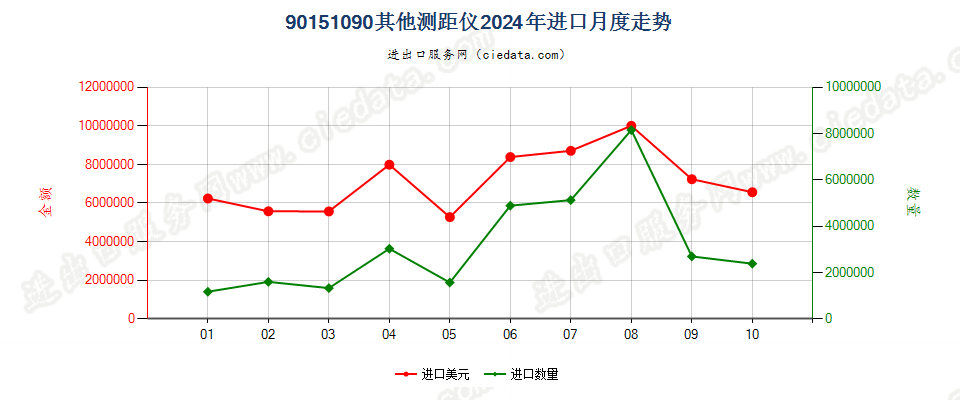 90151090其他测距仪进口2024年月度走势图