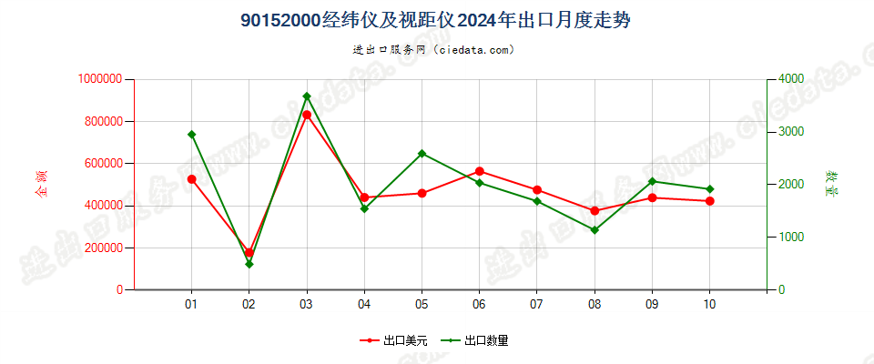 90152000经纬仪及视距仪出口2024年月度走势图