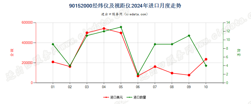 90152000经纬仪及视距仪进口2024年月度走势图