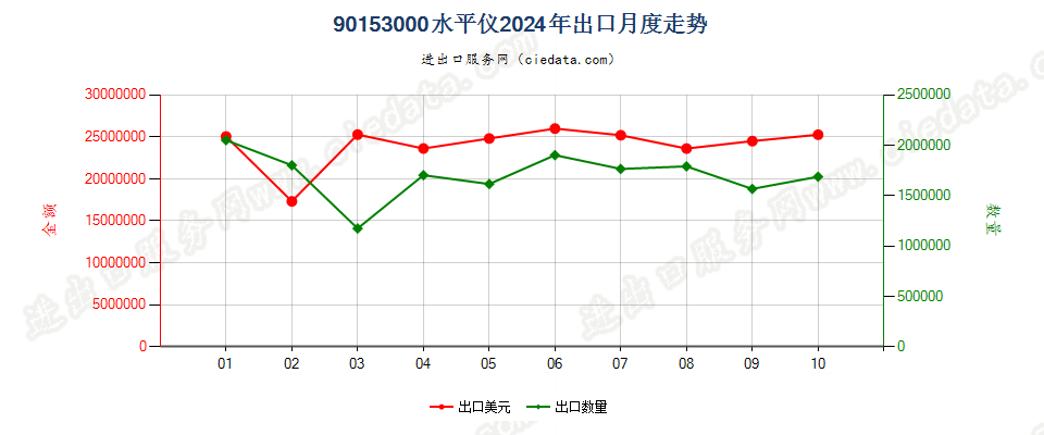 90153000水平仪出口2024年月度走势图