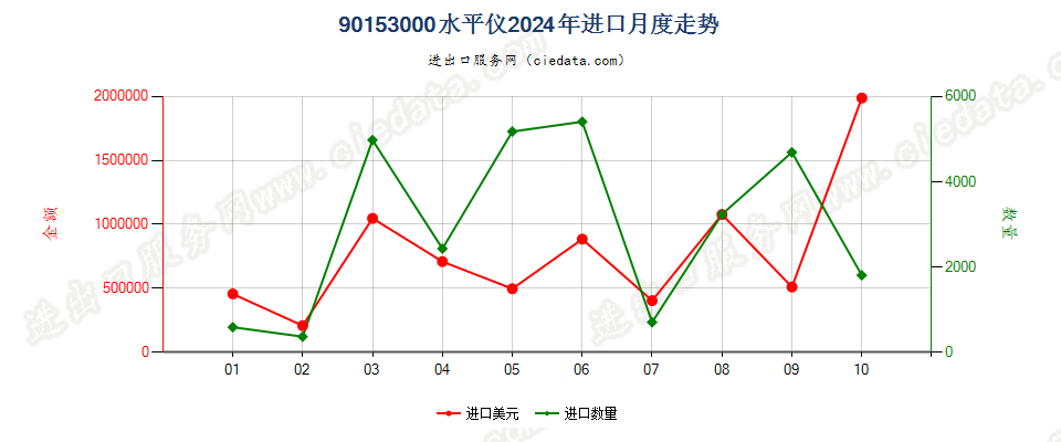 90153000水平仪进口2024年月度走势图