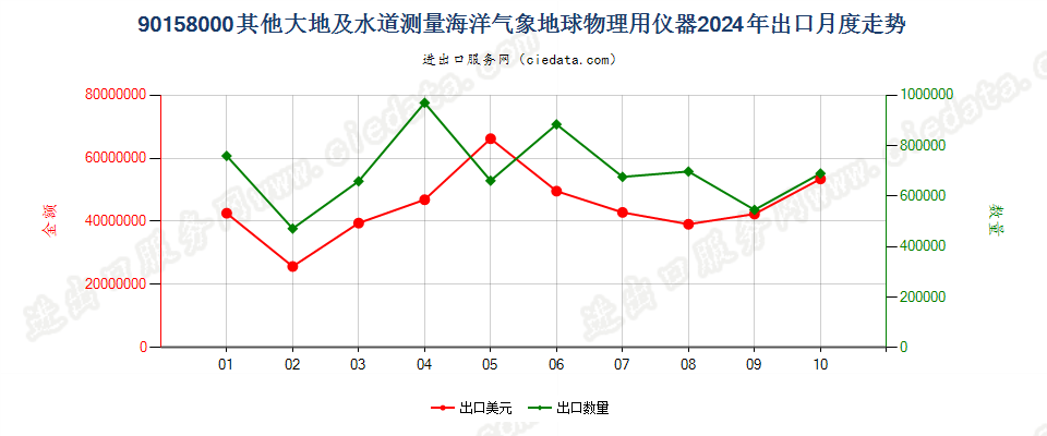 90158000其他大地及水道测量海洋气象地球物理用仪器出口2024年月度走势图