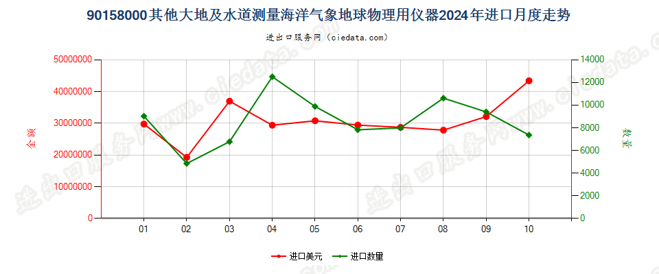 90158000其他大地及水道测量海洋气象地球物理用仪器进口2024年月度走势图