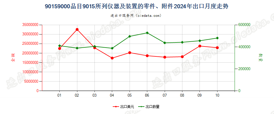 90159000品目9015所列仪器及装置的零件、附件出口2024年月度走势图