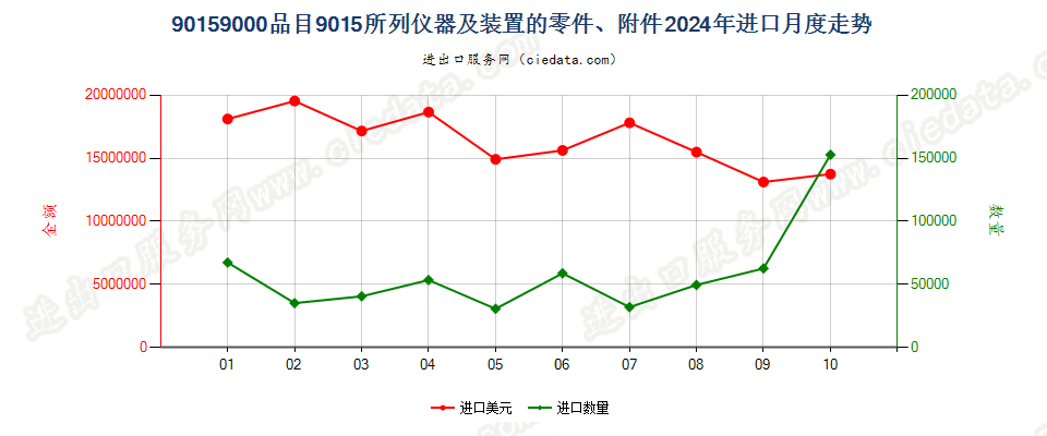 90159000品目9015所列仪器及装置的零件、附件进口2024年月度走势图