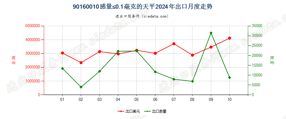 90160010感量≤0.1毫克的天平出口2024年月度走势图