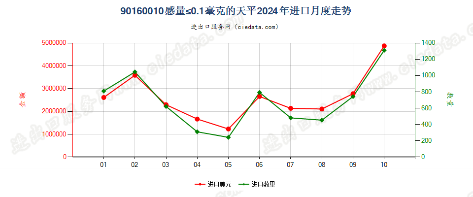 90160010感量≤0.1毫克的天平进口2024年月度走势图