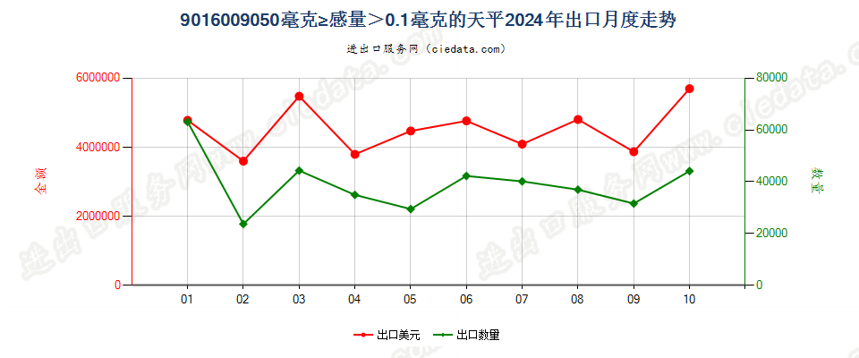 9016009050毫克≥感量＞0.1毫克的天平出口2024年月度走势图