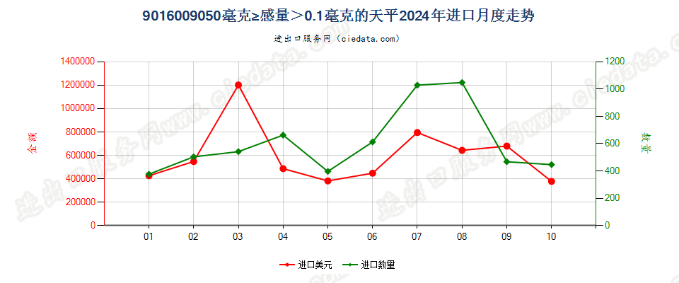 9016009050毫克≥感量＞0.1毫克的天平进口2024年月度走势图