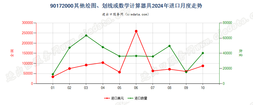 90172000其他绘图、划线或数学计算器具进口2024年月度走势图