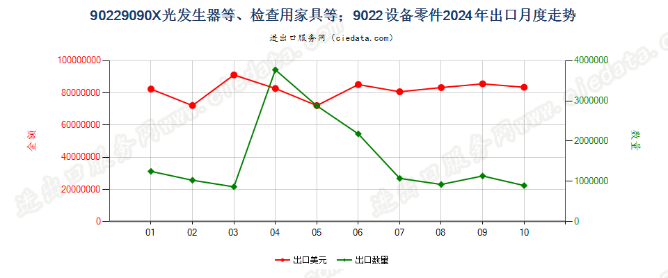 90229090X光发生器等、检查用家具等；9022设备零件出口2024年月度走势图