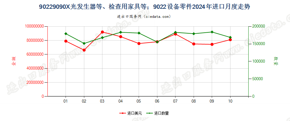 90229090X光发生器等、检查用家具等；9022设备零件进口2024年月度走势图