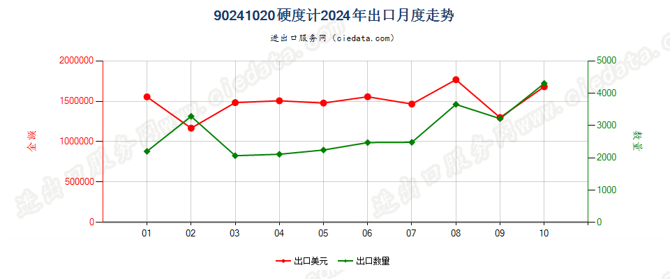 90241020硬度计出口2024年月度走势图