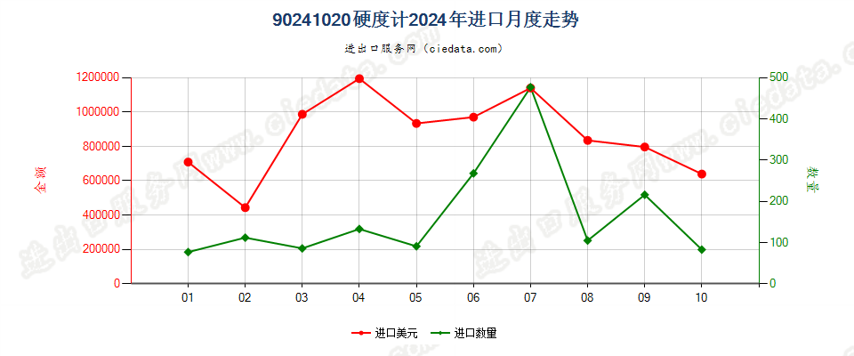 90241020硬度计进口2024年月度走势图