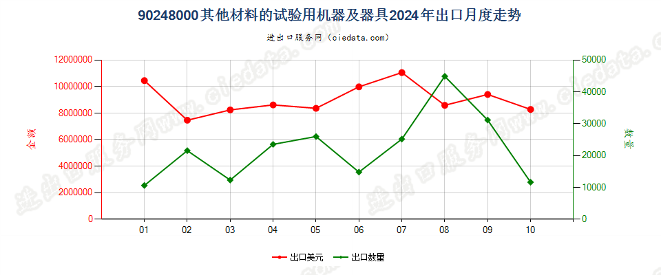 90248000其他材料的试验用机器及器具出口2024年月度走势图