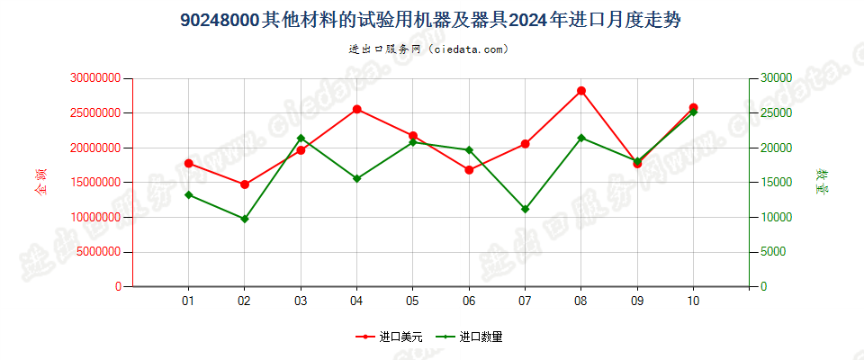 90248000其他材料的试验用机器及器具进口2024年月度走势图