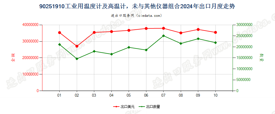 90251910工业用温度计及高温计，未与其他仪器组合出口2024年月度走势图