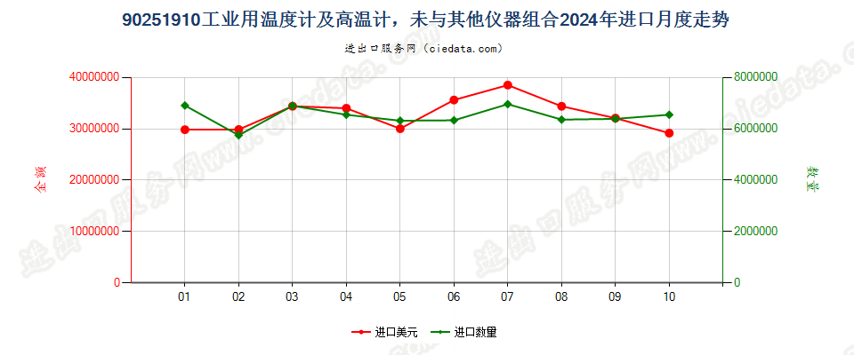 90251910工业用温度计及高温计，未与其他仪器组合进口2024年月度走势图