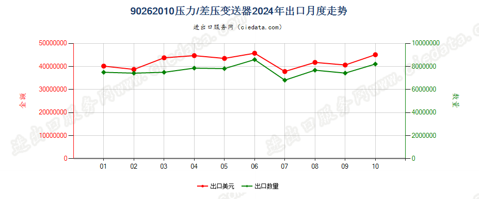 90262010压力/差压变送器出口2024年月度走势图