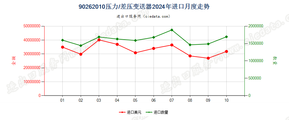 90262010压力/差压变送器进口2024年月度走势图