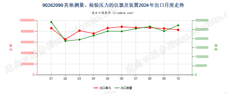 90262090其他测量、检验压力的仪器及装置出口2024年月度走势图