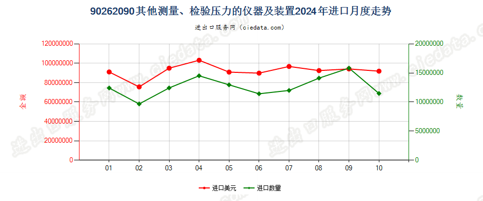 90262090其他测量、检验压力的仪器及装置进口2024年月度走势图