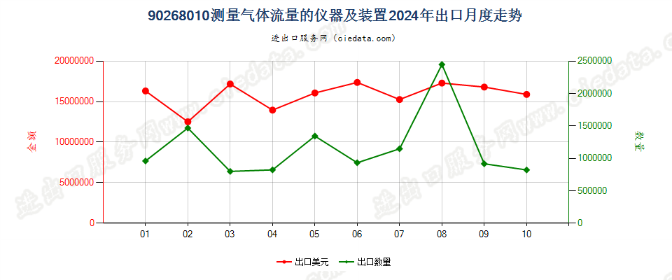 90268010测量气体流量的仪器及装置出口2024年月度走势图