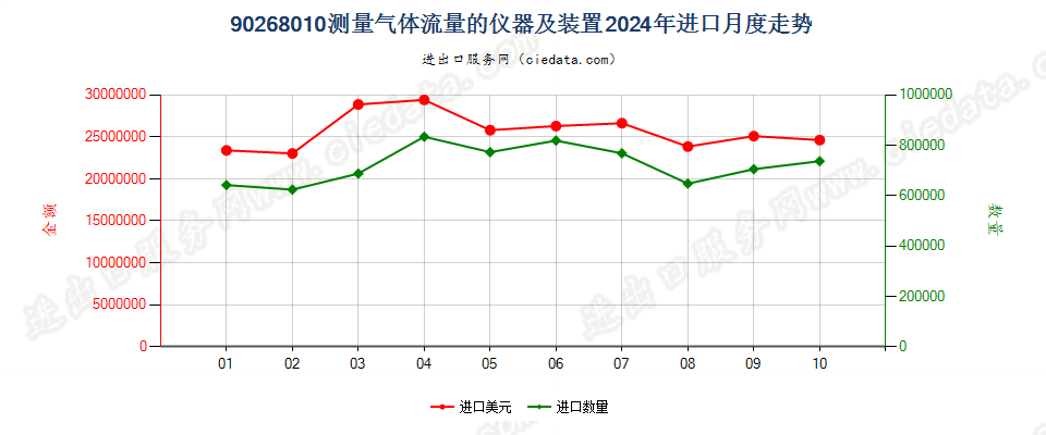 90268010测量气体流量的仪器及装置进口2024年月度走势图