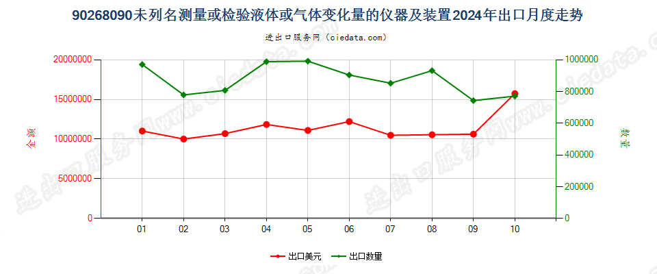 90268090未列名测量或检验液体或气体变化量的仪器及装置出口2024年月度走势图