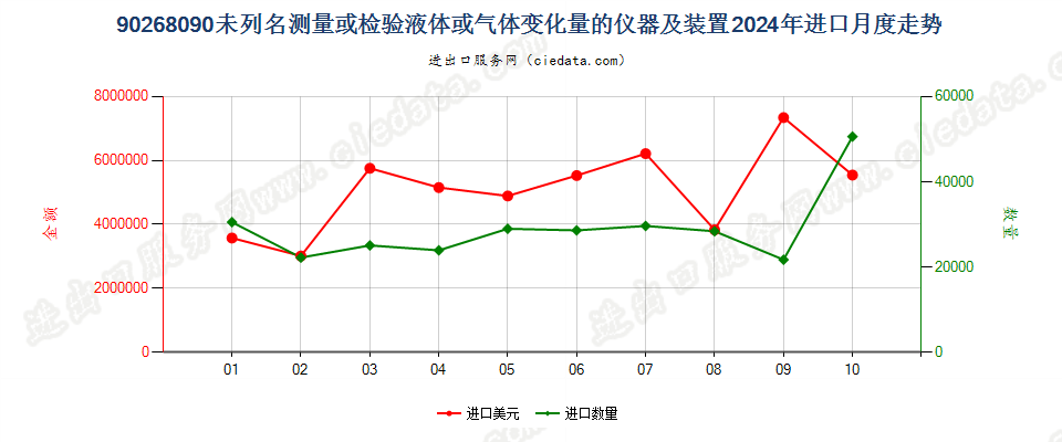 90268090未列名测量或检验液体或气体变化量的仪器及装置进口2024年月度走势图