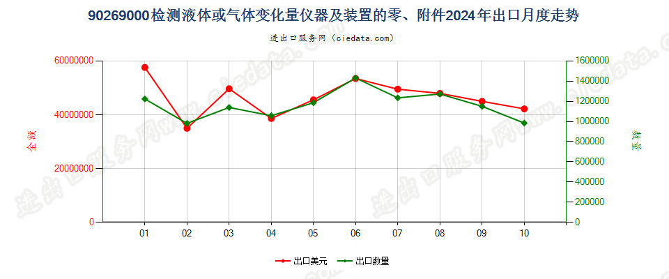 90269000检测液体或气体变化量仪器及装置的零、附件出口2024年月度走势图