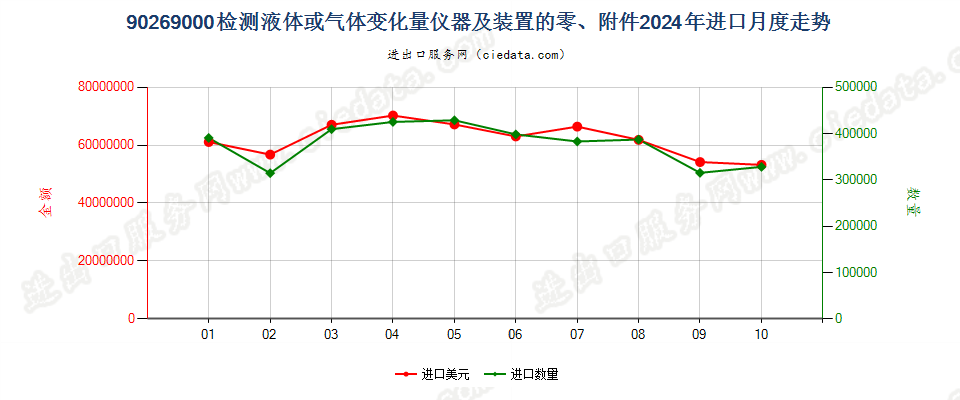 90269000检测液体或气体变化量仪器及装置的零、附件进口2024年月度走势图