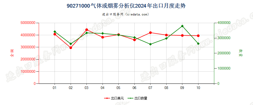 90271000气体或烟雾分析仪出口2024年月度走势图